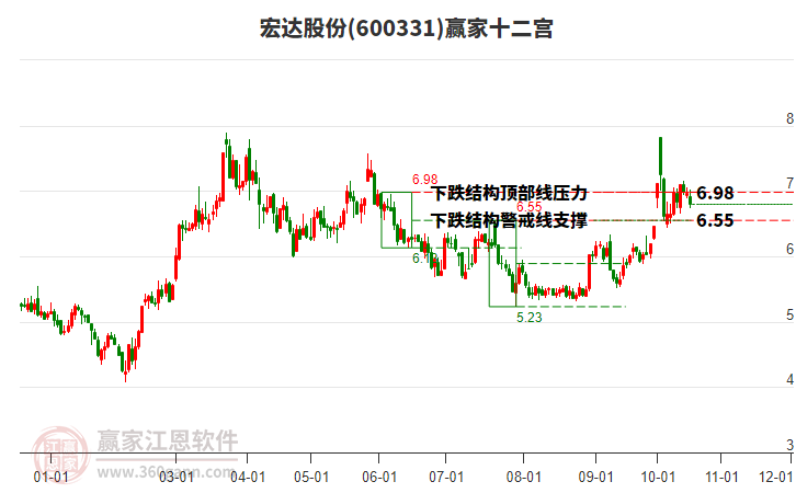 600331宏达股份赢家十二宫工具