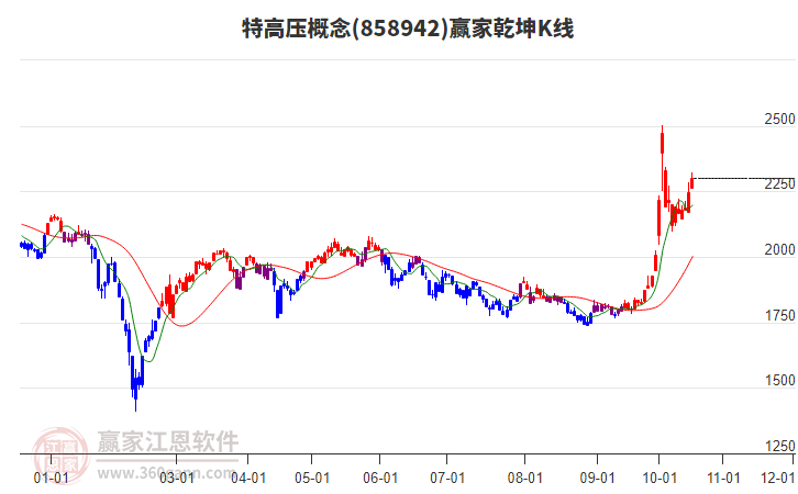 858942特高壓贏家乾坤K線工具