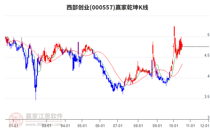 000557西部创业赢家乾坤K线工具