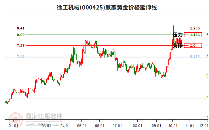 000425徐工机械黄金价格延伸线工具