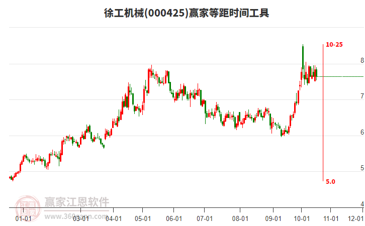 000425徐工机械等距时间周期线工具