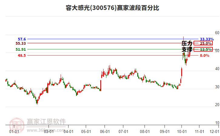 300576容大感光波段百分比工具