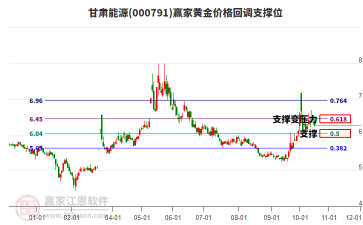 000791甘肃能源黄金价格回调支撑位工具