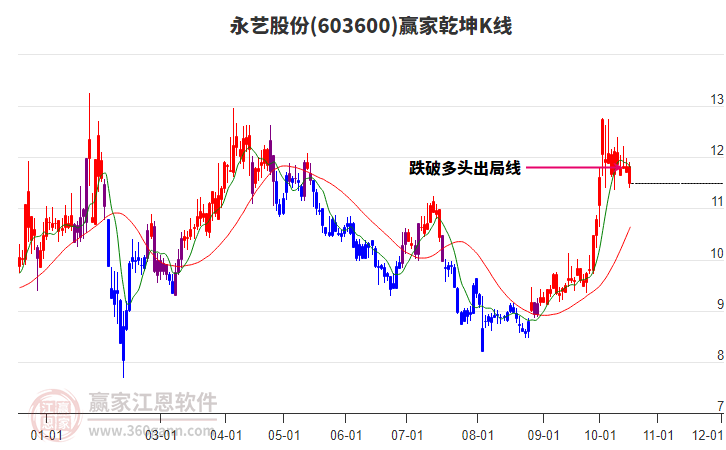 603600永艺股份赢家乾坤K线工具