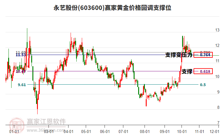 603600永艺股份黄金价格回调支撑位工具