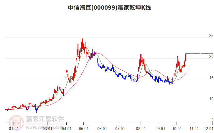 000099中信海直赢家乾坤K线工具