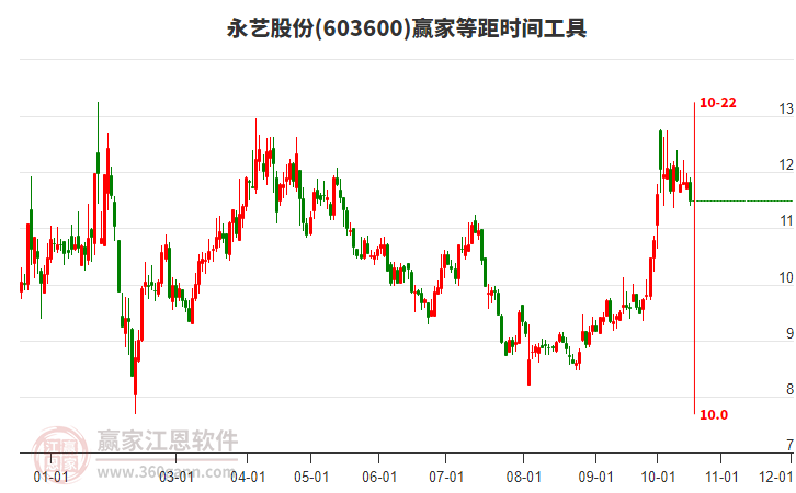 603600永艺股份等距时间周期线工具