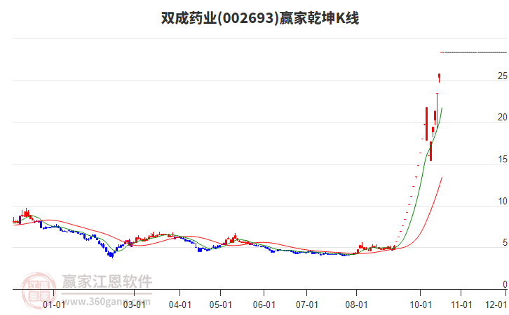 002693双成药业赢家乾坤K线工具