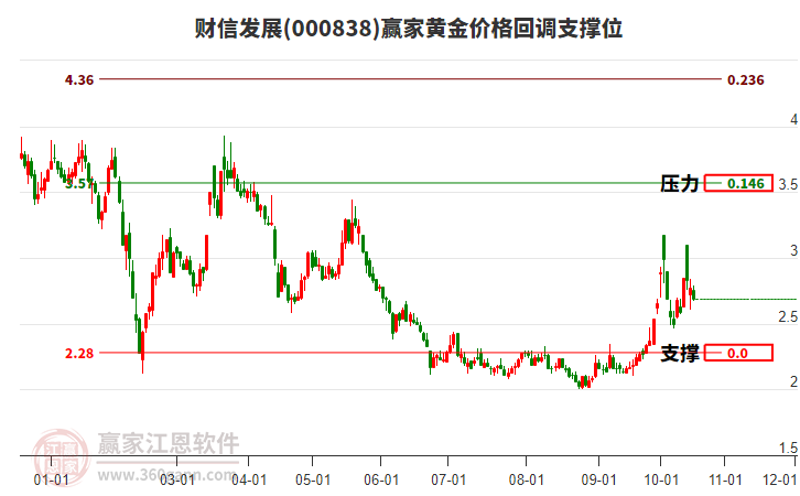 000838财信发展黄金价格回调支撑位工具