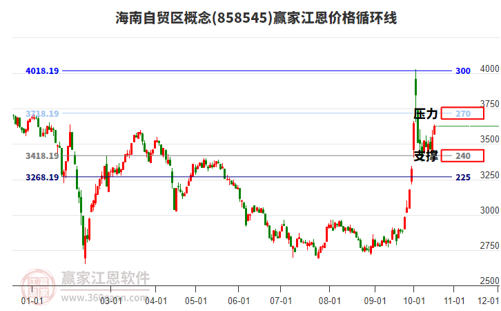 海南自贸区概念江恩价格循环线工具