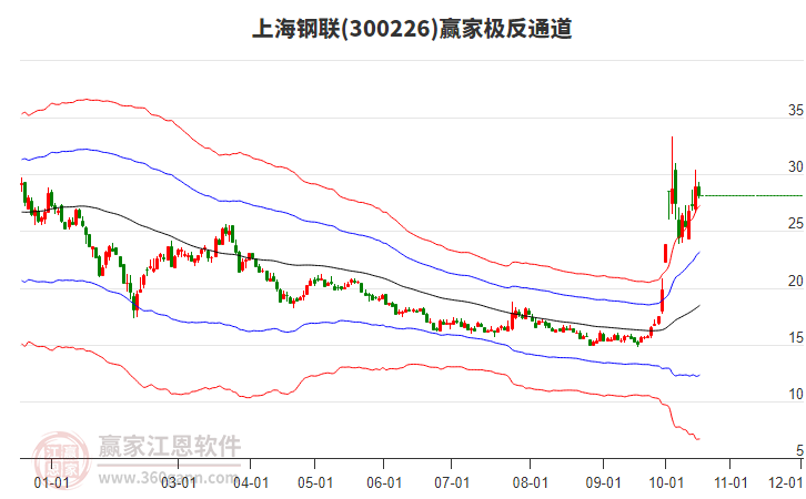 300226上海钢联赢家极反通道工具