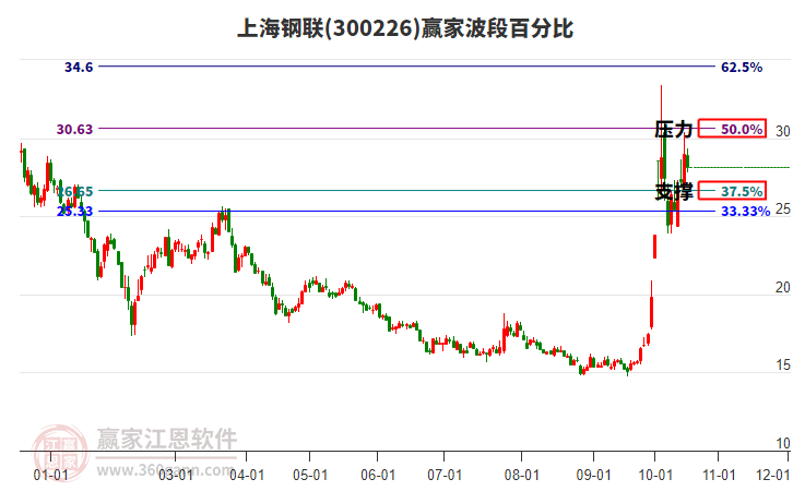 300226上海钢联波段百分比工具