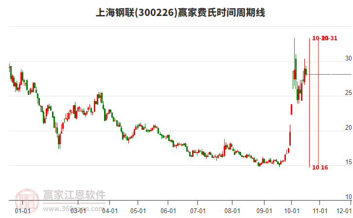 300226上海钢联费氏时间周期线工具