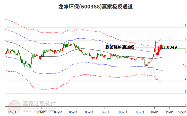 600388龙净环保赢家极反通道工具