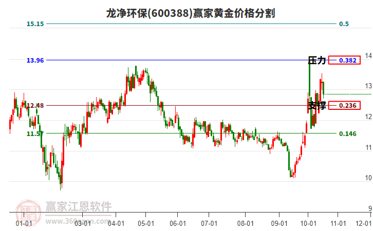 600388龙净环保黄金价格分割工具