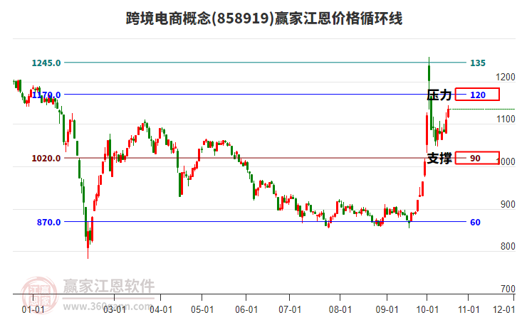 跨境电商概念江恩价格循环线工具