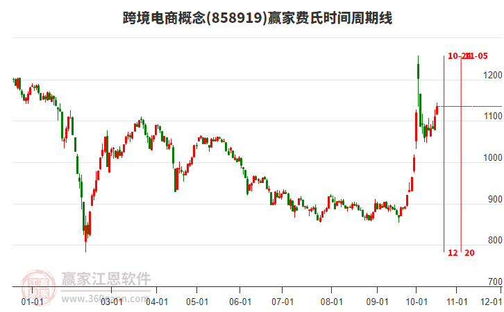 跨境电商概念费氏时间周期线工具