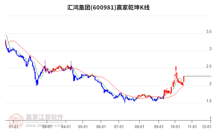 600981汇鸿集团赢家乾坤K线工具