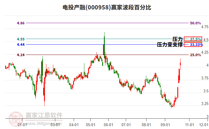 000958电投产融赢家波段百分比工具