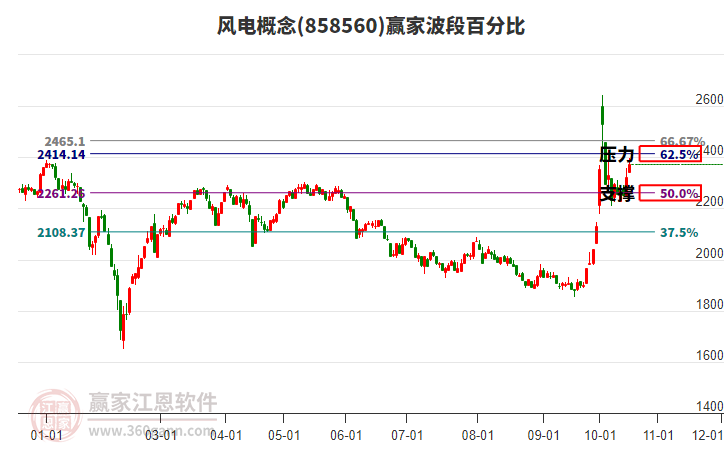 风电概念波段百分比工具