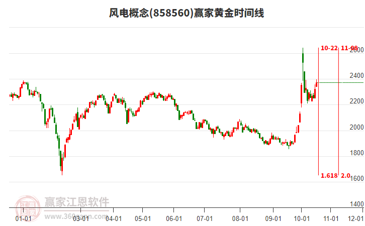 风电概念黄金时间周期线工具