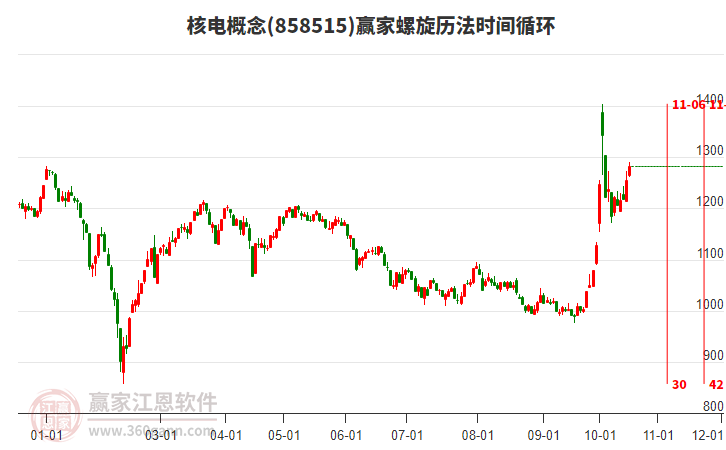 核电概念赢家螺旋历法时间循环工具