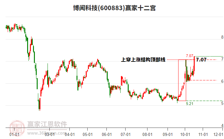 600883博闻科技赢家十二宫工具