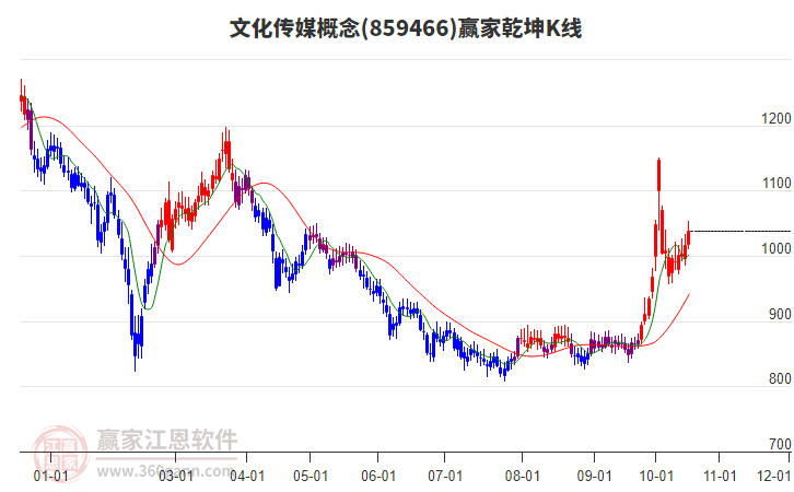 859466文化传媒赢家乾坤K线工具