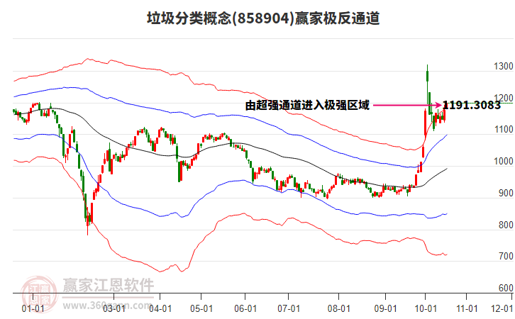 858904垃圾分类赢家极反通道工具