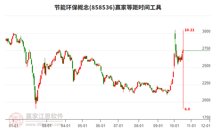 节能环保概念赢家等距时间周期线工具