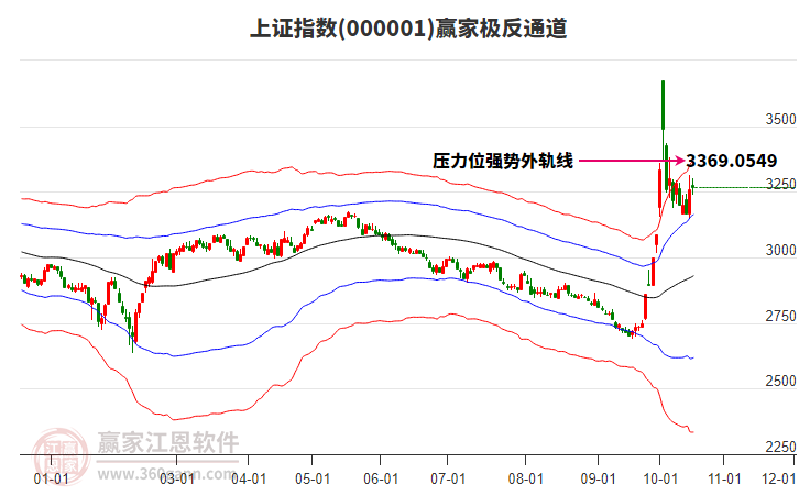 上证指数