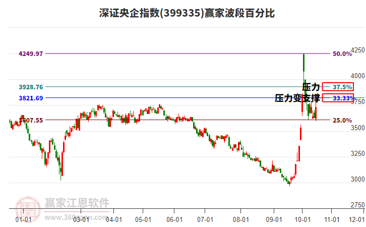 深证央企指数赢家波段百分比工具