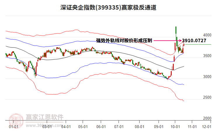 399335深证央企赢家极反通道工具