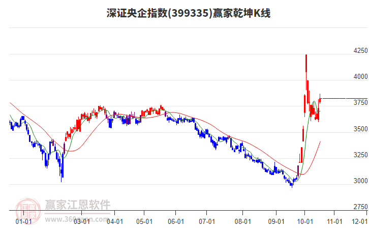 399335深证央企赢家乾坤K线工具