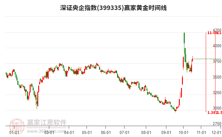 深证央企指数赢家黄金时间周期线工具