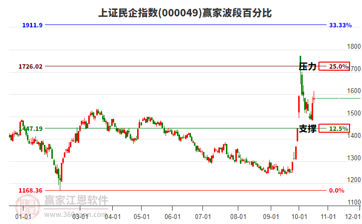 上证民企指数赢家波段百分比工具