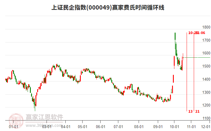 上证民企指数赢家费氏时间循环线工具