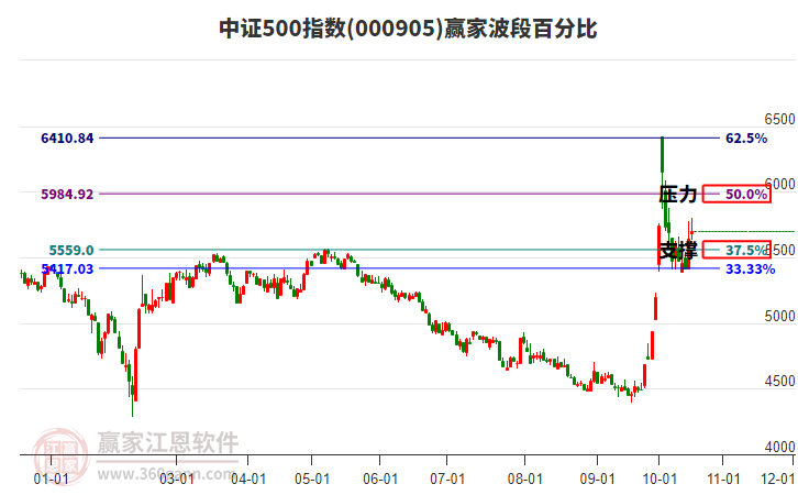 中证500指数赢家波段百分比工具