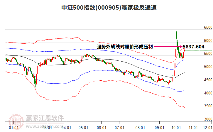 000905中证500赢家极反通道工具