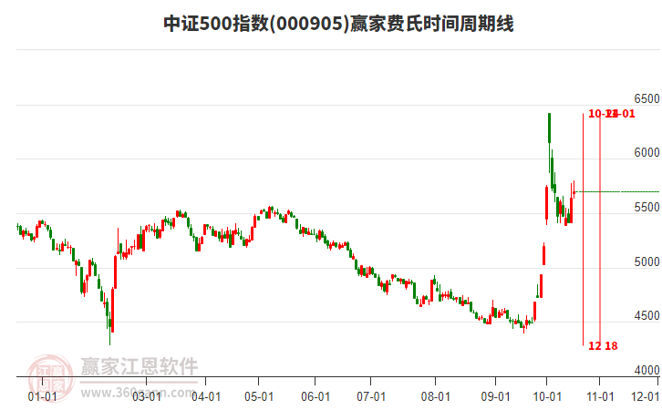 中证500指数赢家费氏时间周期线工具