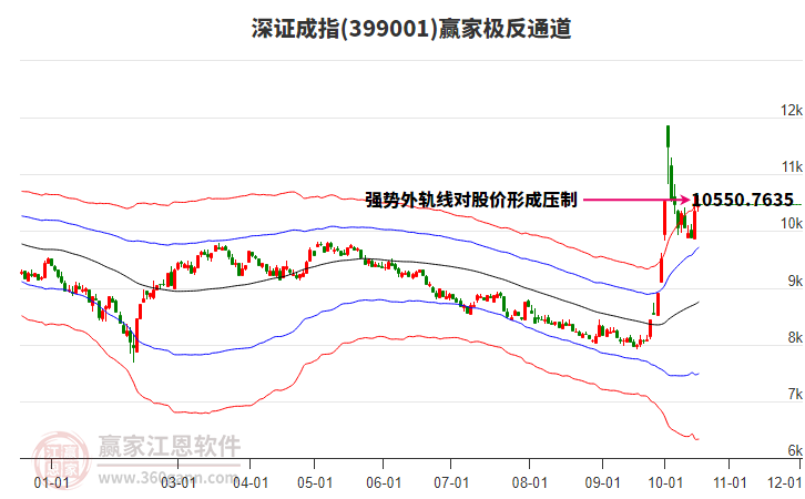 399001深证成指赢家极反通道工具