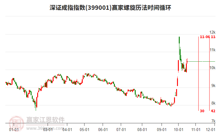 深证成指赢家螺旋历法时间循环工具