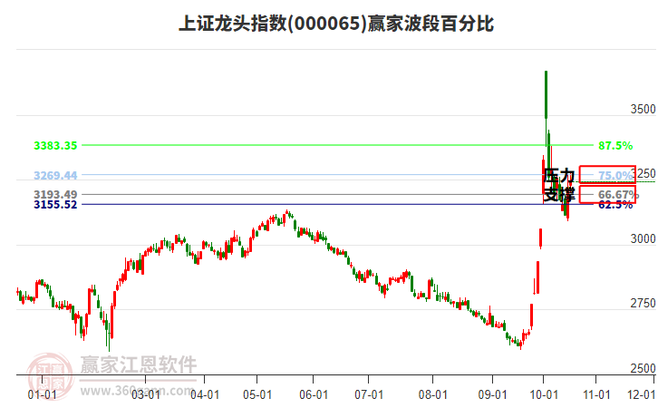 上證龍頭指數(shù)贏家波段百分比工具 上證龍頭指數(shù)贏家波段百分比工具