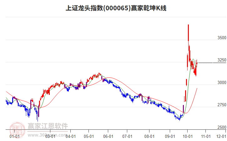 000065上證龍頭贏家乾坤K線工具 000065上證龍頭贏家乾坤K線工具