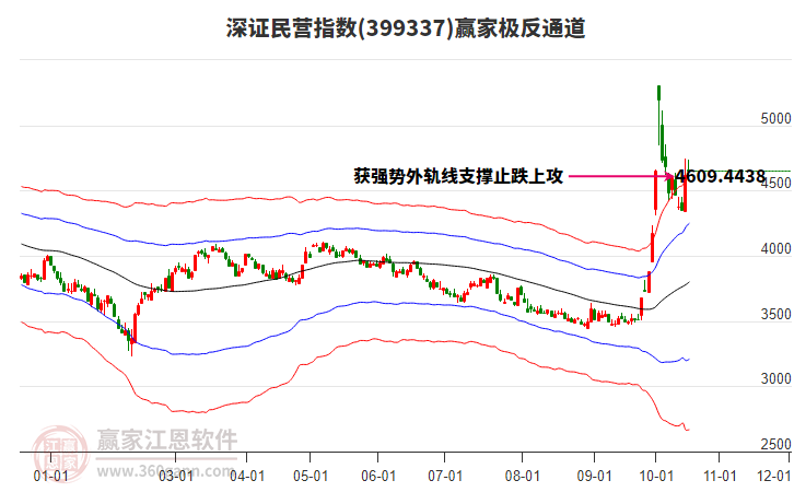 399337深证民营赢家极反通道工具