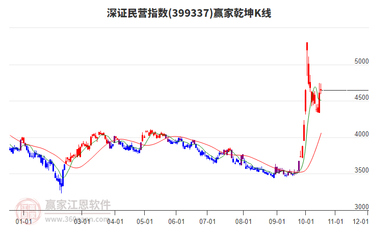 399337深证民营赢家乾坤K线工具