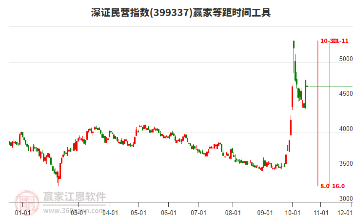 深证民营指数赢家等距时间周期线工具