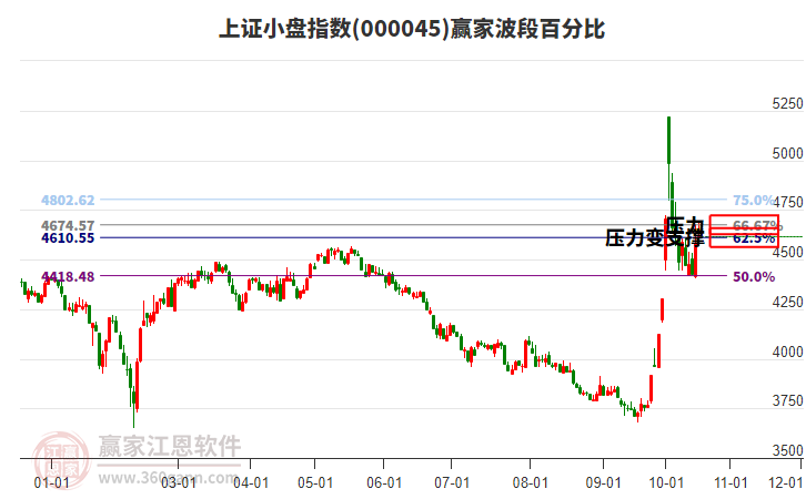 上證小盤指數(shù)贏家波段百分比工具