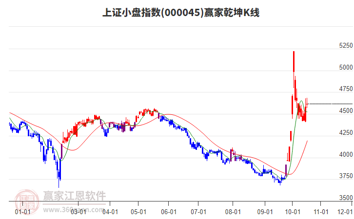 000045深纺织Ａ赢家乾坤K线工具