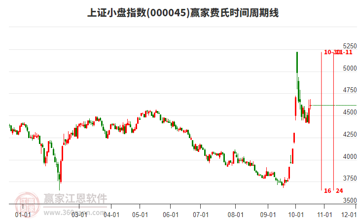 上證小盤指數(shù)贏家費(fèi)氏時(shí)間周期線工具